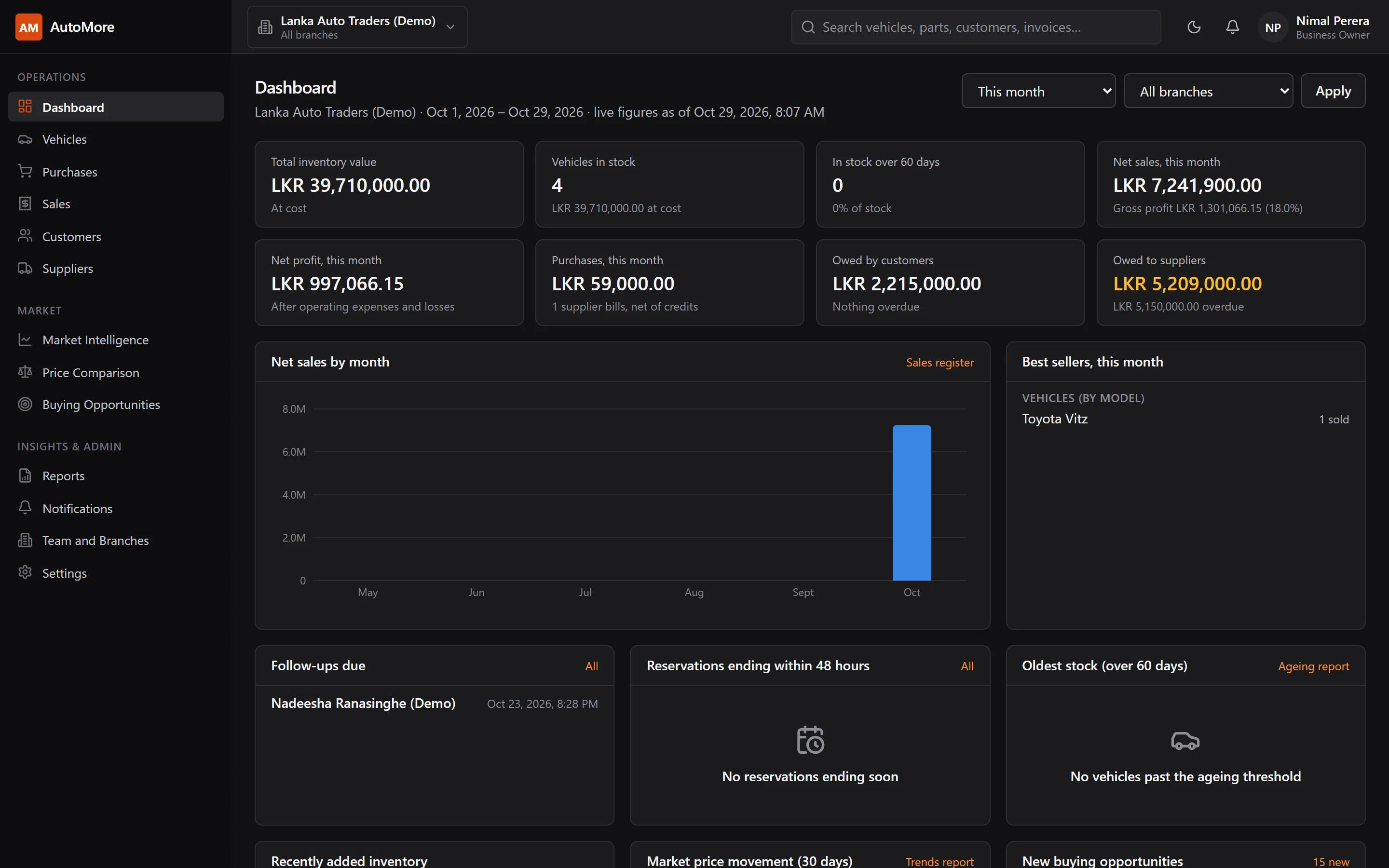 AutoMore dashboard in dark mode showing inventory value, vehicles in stock, net sales and profit for the month, and a sales chart
