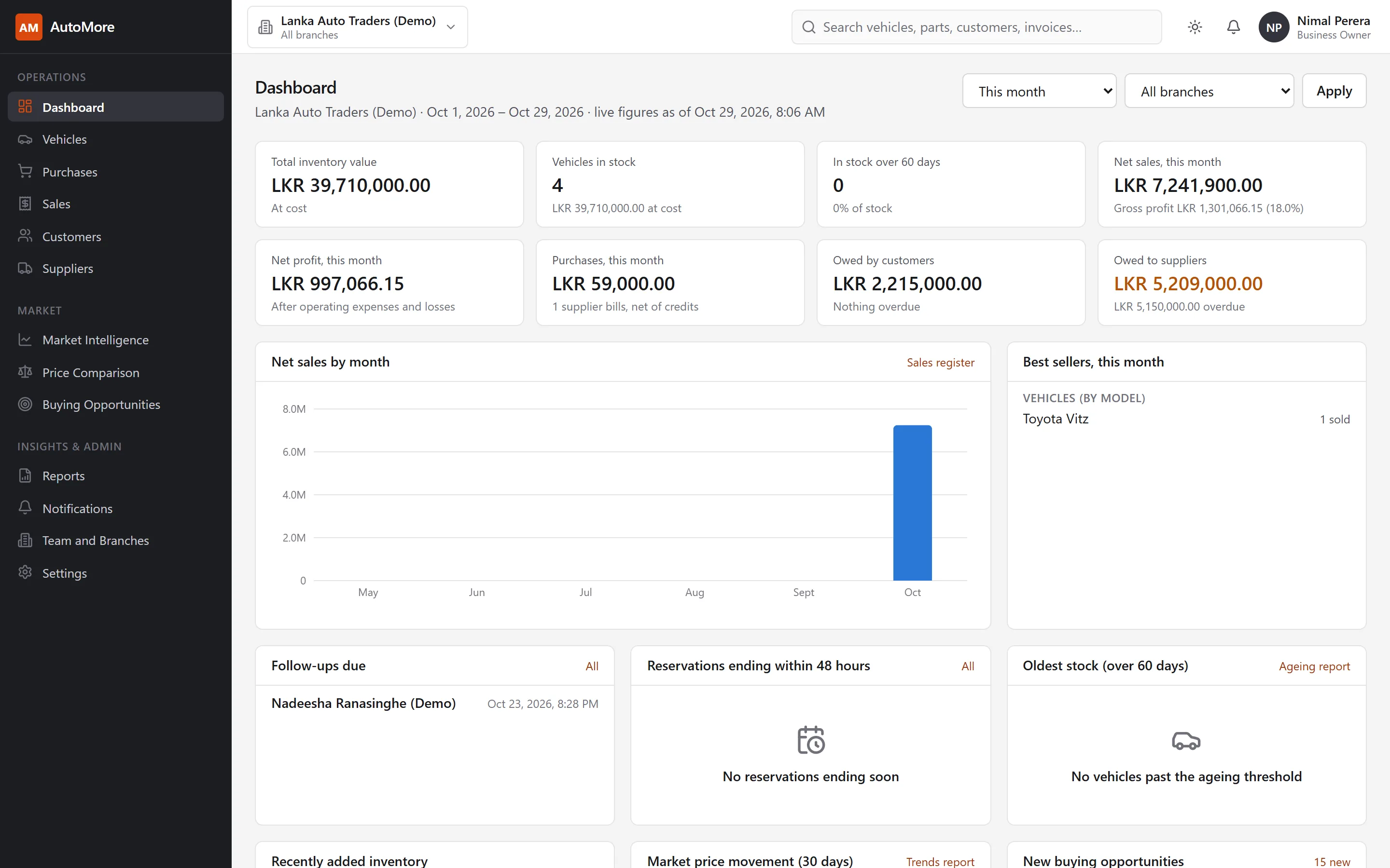 AutoMore dashboard showing inventory value, vehicles in stock, net sales and profit for the month, and a sales chart